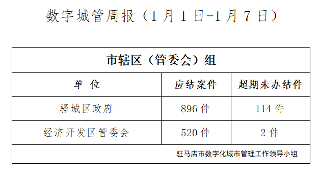 驻马店市数字化城市管理案件办理后进单位周通报