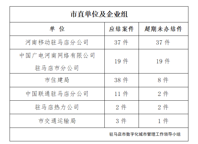 驻马店市数字化城市管理案件办理后进单位周通报