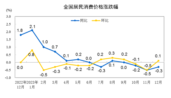 国家统计局：2023年全年，全国居民消费价格比上年上涨0.2%