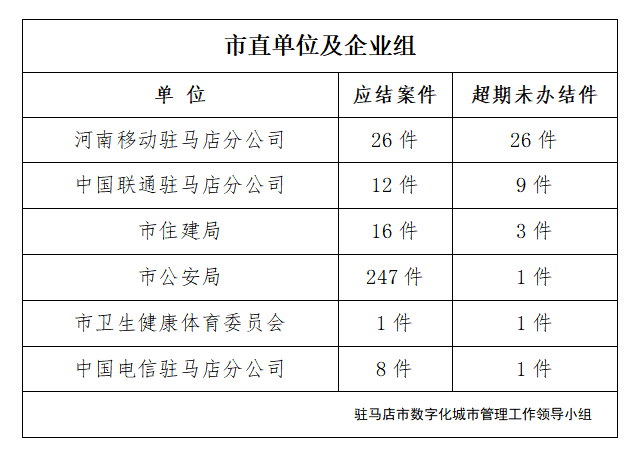 驻马店市数字化城市管理案件办理后进单位周通报