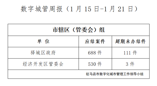 驻马店市数字化城市管理案件办理后进单位周通报