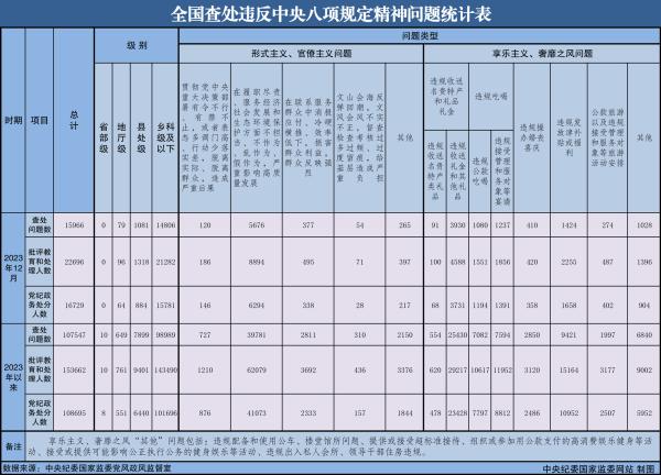 2023年全国共查处违反中央八项规定精神问题107547起