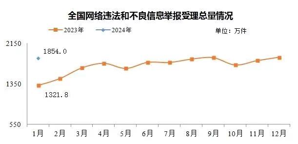 今年1月全国受理网络违法和不良信息举报1854万件