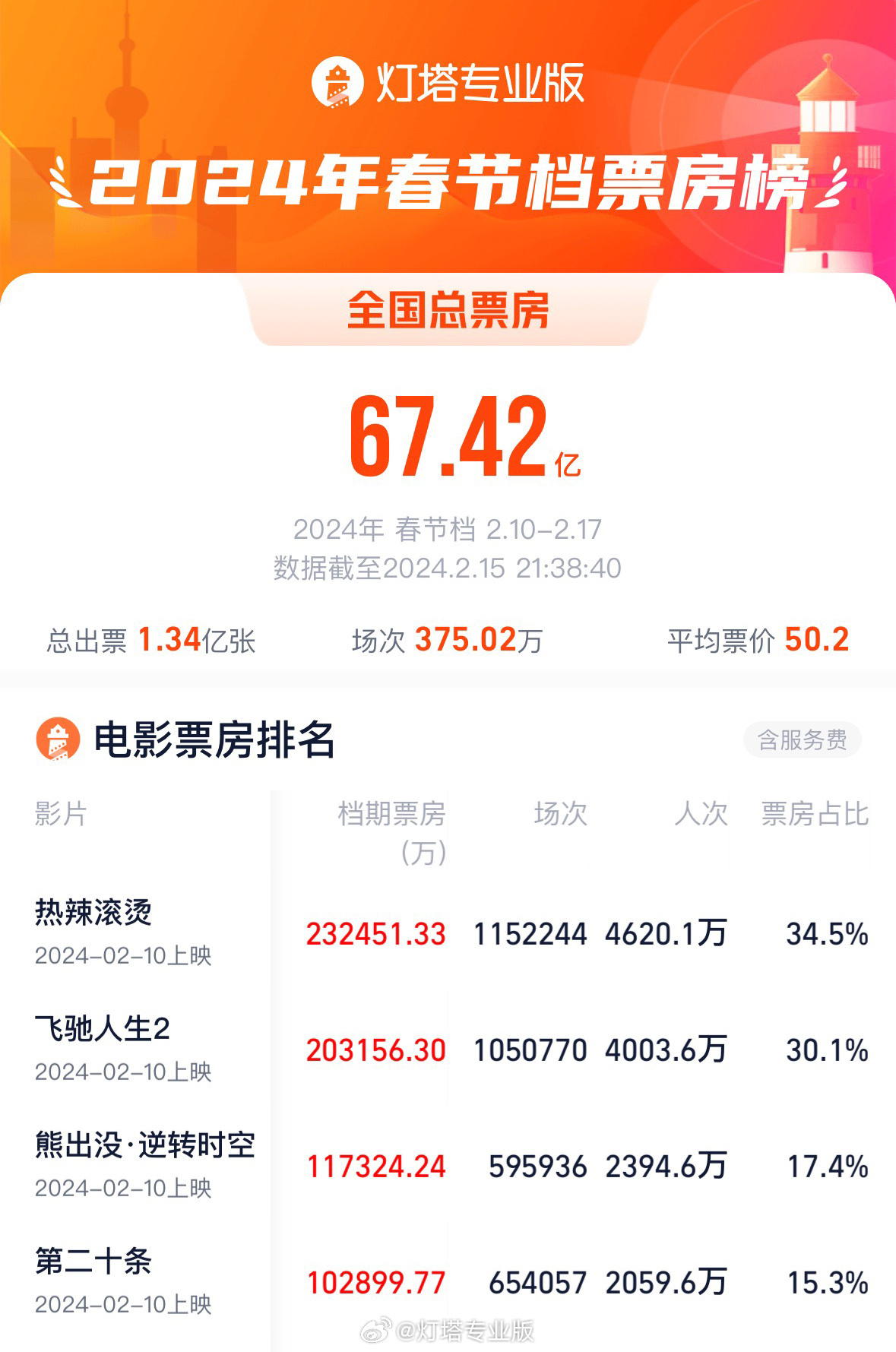 2024春节档电影票房超去年，总场次刷新纪录