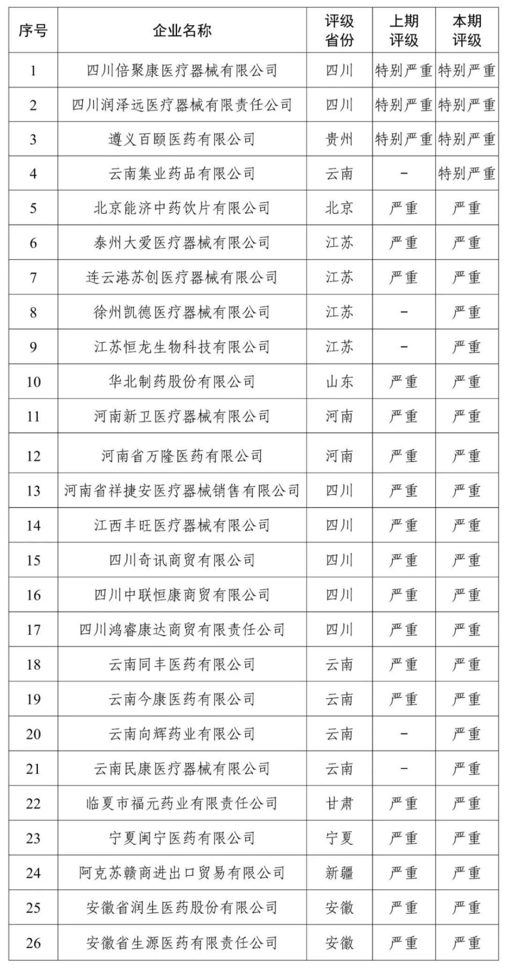 国家医保局公布价格招采信用评价“特别严重”和“严重”失信评定结果