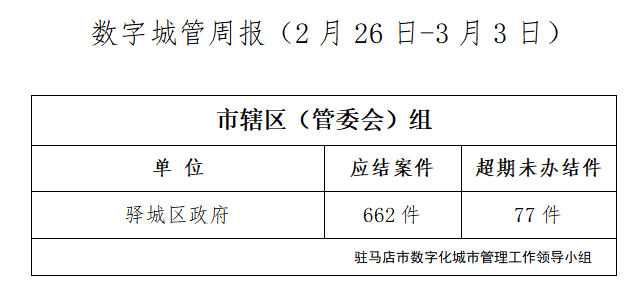 驻马店市数字化城市管理案件办理后进单位周通报