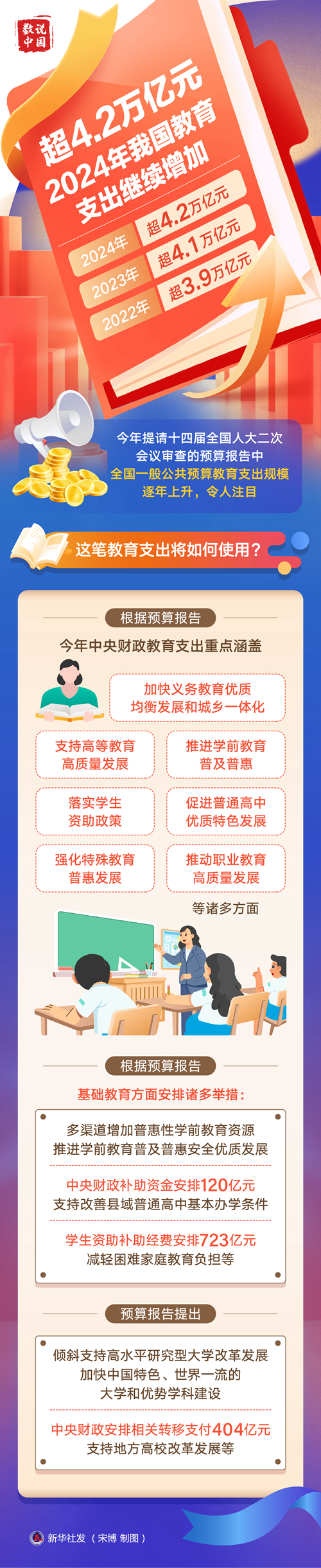 超4.2万亿元！2024年我国教育支出继续增加