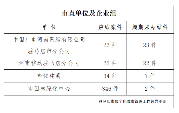 驻马店市数字化城市管理案件办理后进单位周通报