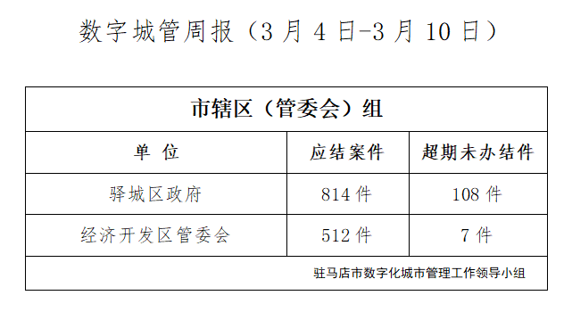 驻马店市数字化城市管理案件办理后进单位周通报