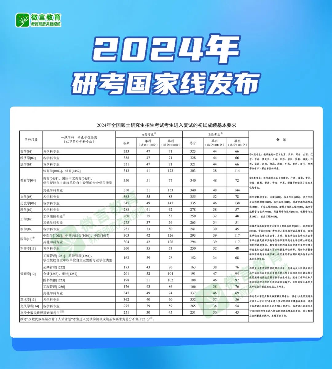 2024年研考国家线发布 教育部部署复试录取工作