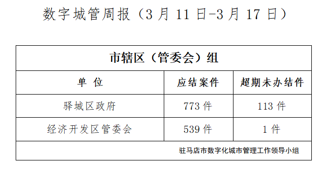 驻马店市数字化城市管理案件办理后进单位周通报