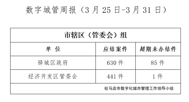 驻马店市数字化城市管理案件办理后进单位周通报