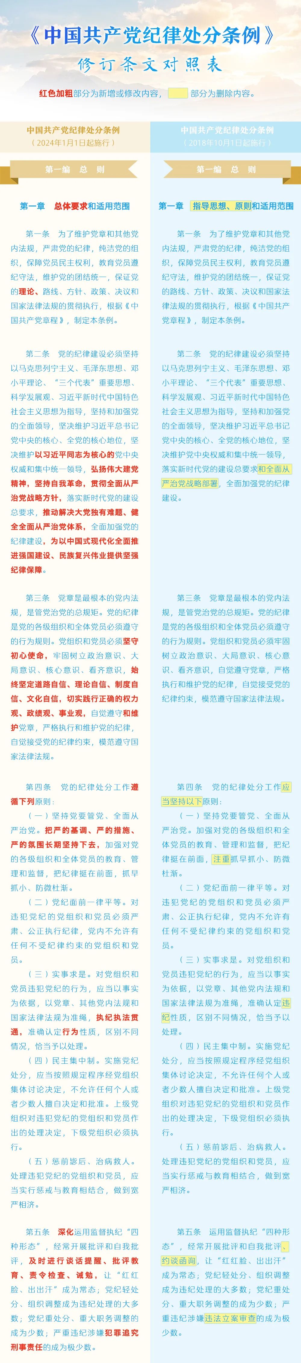 《中国共产党纪律处分条例》修订条文对照表