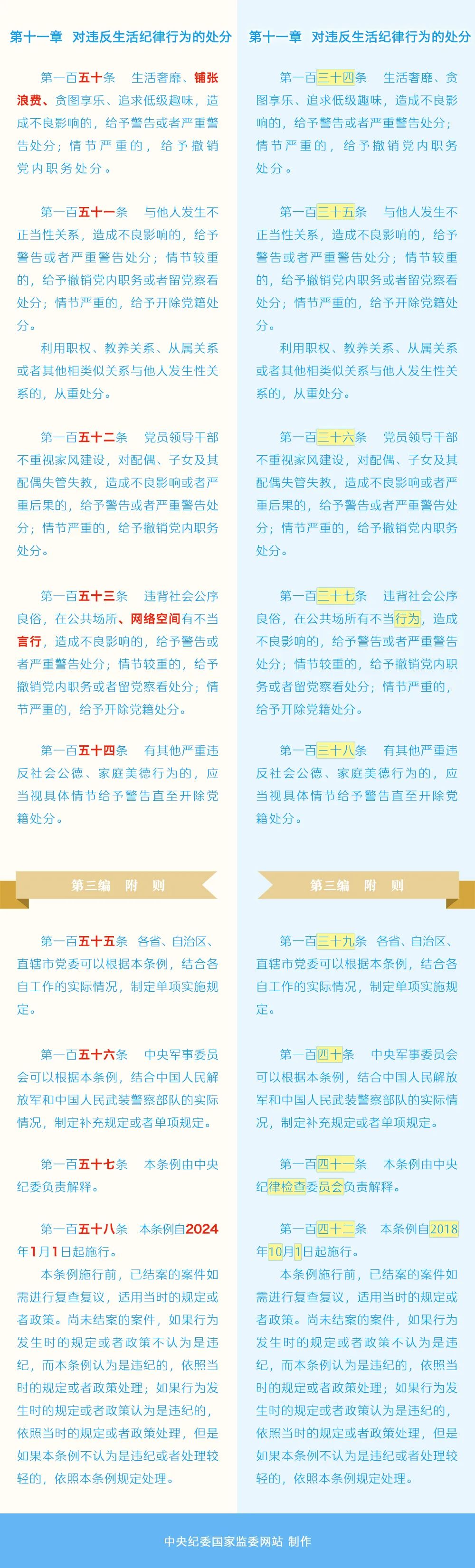 《中国共产党纪律处分条例》修订条文对照表