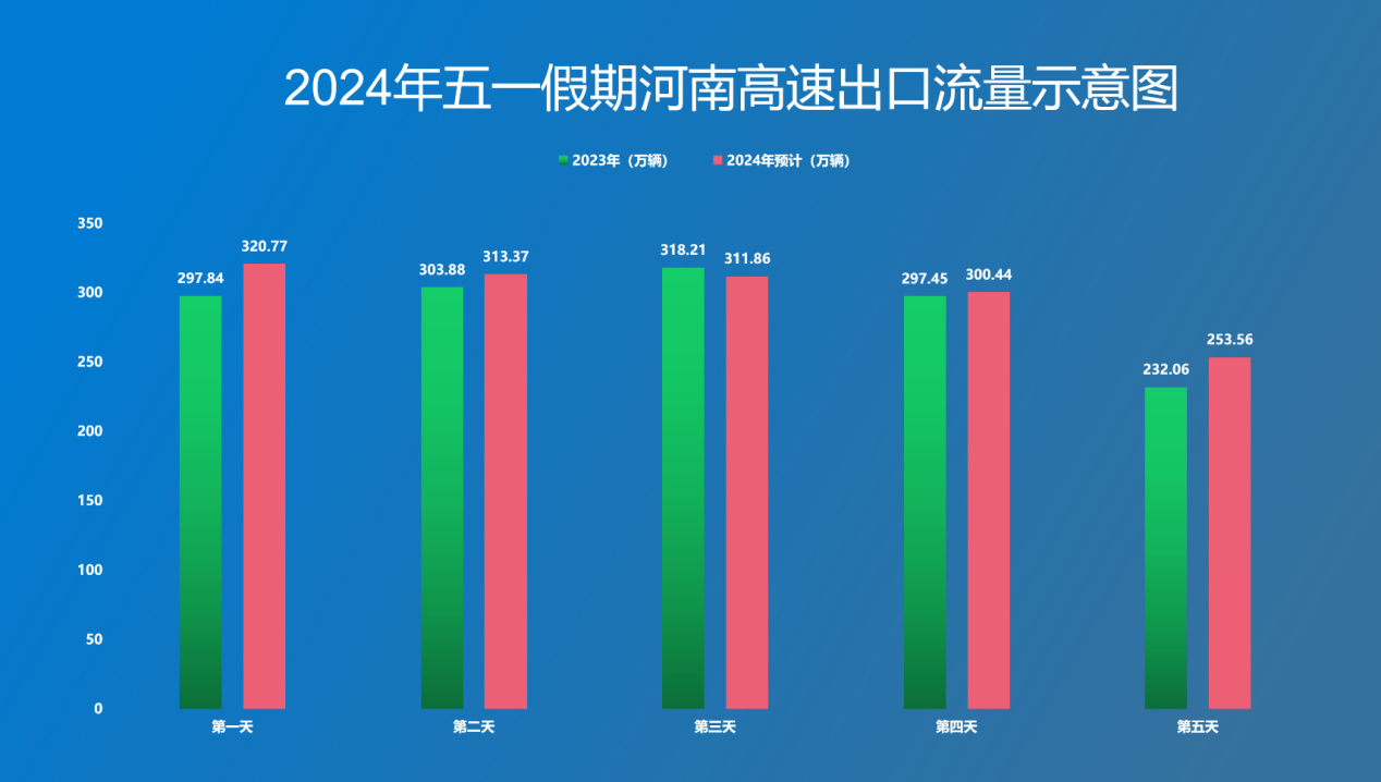 高速免费！河南高速发布2024年五一假期出行提示