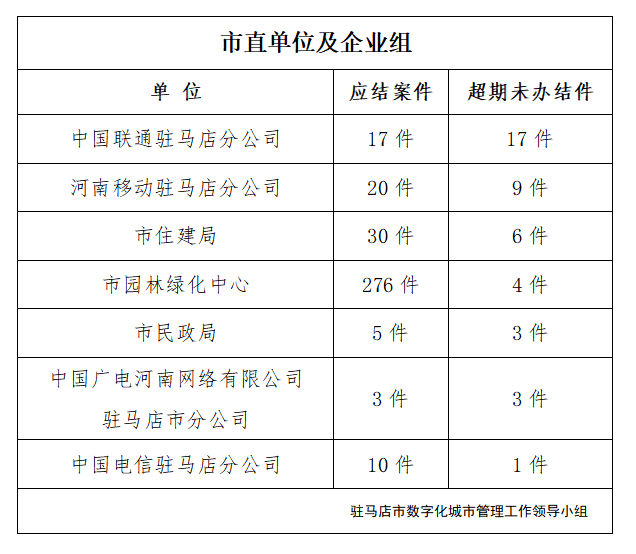 驻马店市数字化城市管理案件办理后进单位周通报