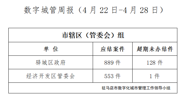 驻马店市数字化城市管理案件办理后进单位周通报