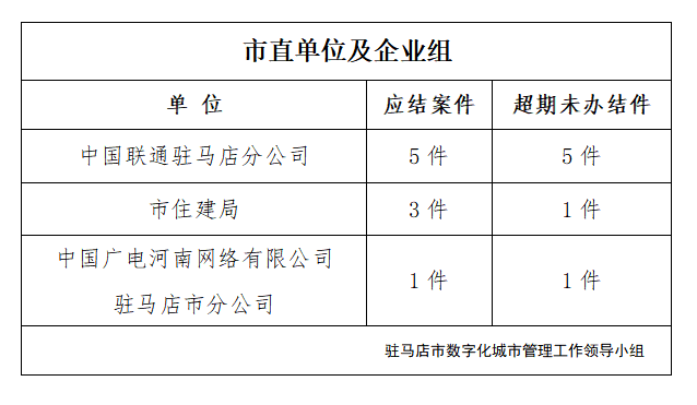 驻马店市数字化城市管理案件办理后进单位周通报