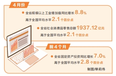 4月份 河南省经济运行“成绩单”发布