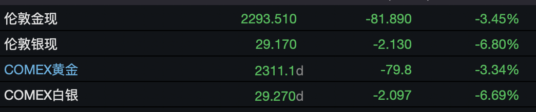 金价大跌，一度下跌 3.7%为2021年8月以来最大跌幅