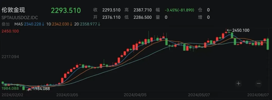 金价大跌，一度下跌 3.7%为2021年8月以来最大跌幅