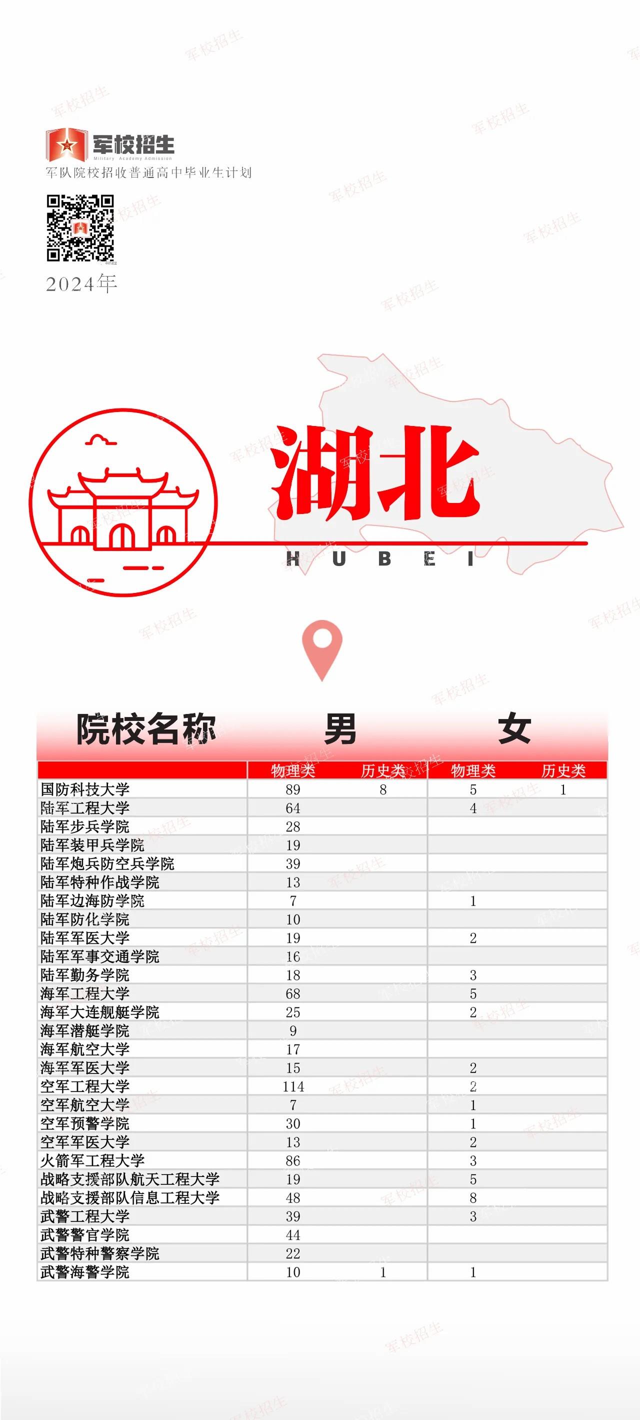 @高考考生 2024全国军校招生计划已出 赶紧选起来✊︎