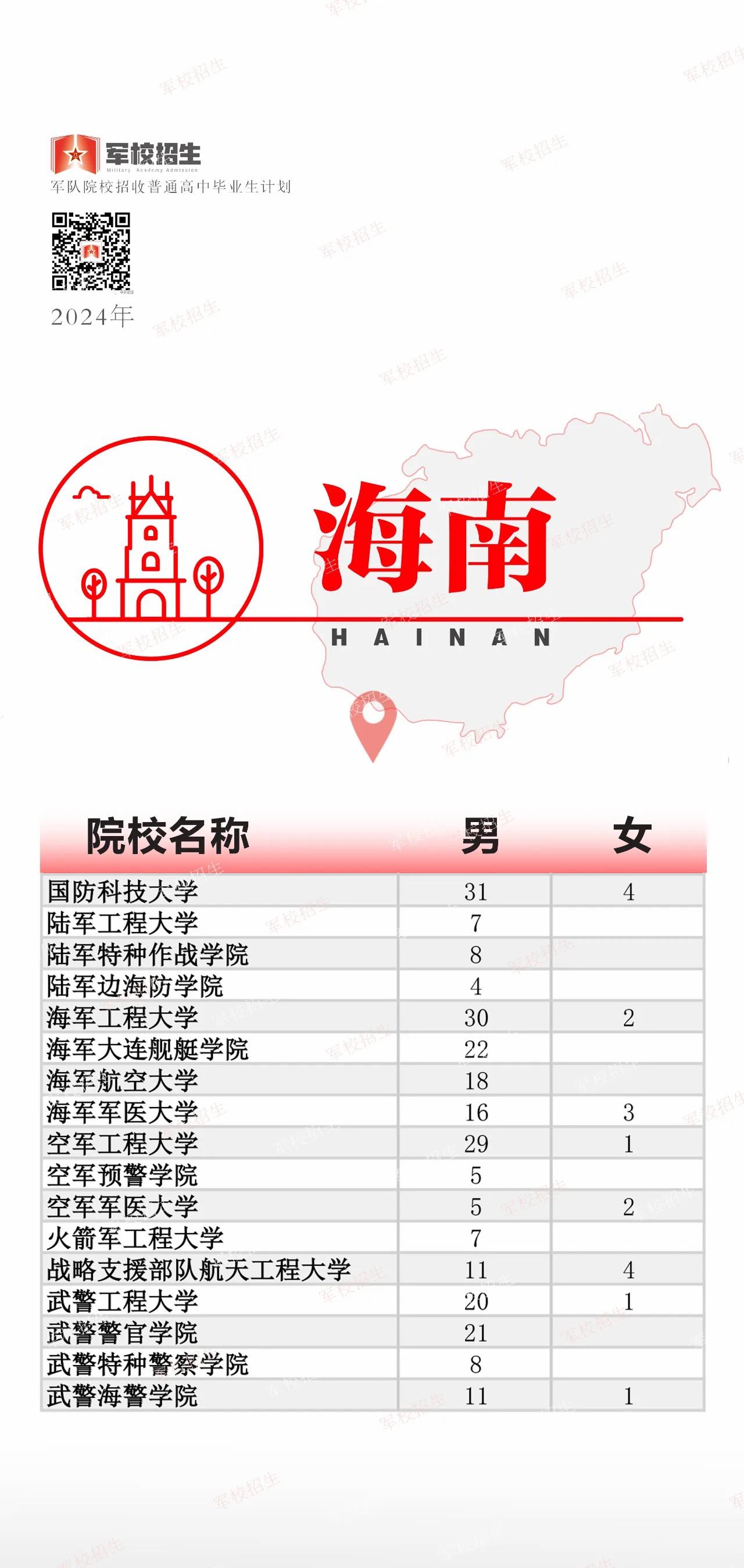 @高考考生 2024全国军校招生计划已出 赶紧选起来✊︎