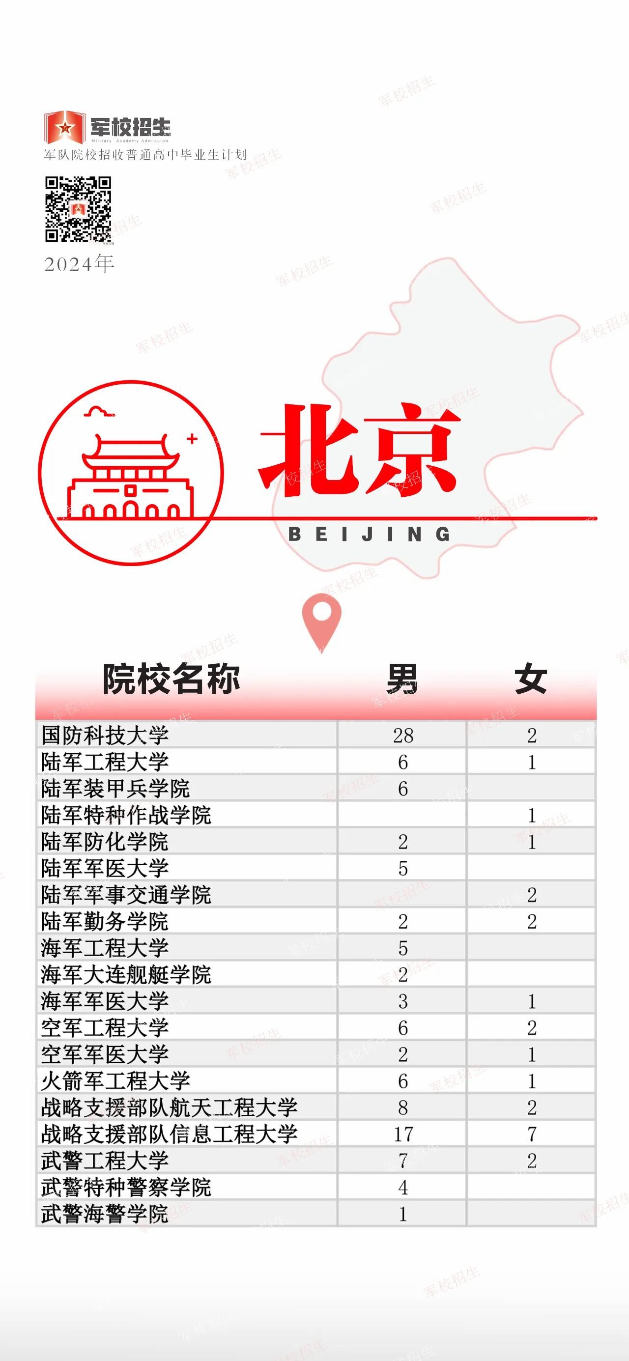 @高考考生 2024全国军校招生计划已出 赶紧选起来✊︎