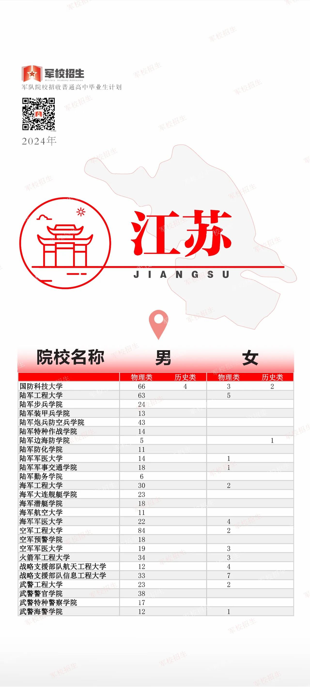 @高考考生 2024全国军校招生计划已出 赶紧选起来✊︎