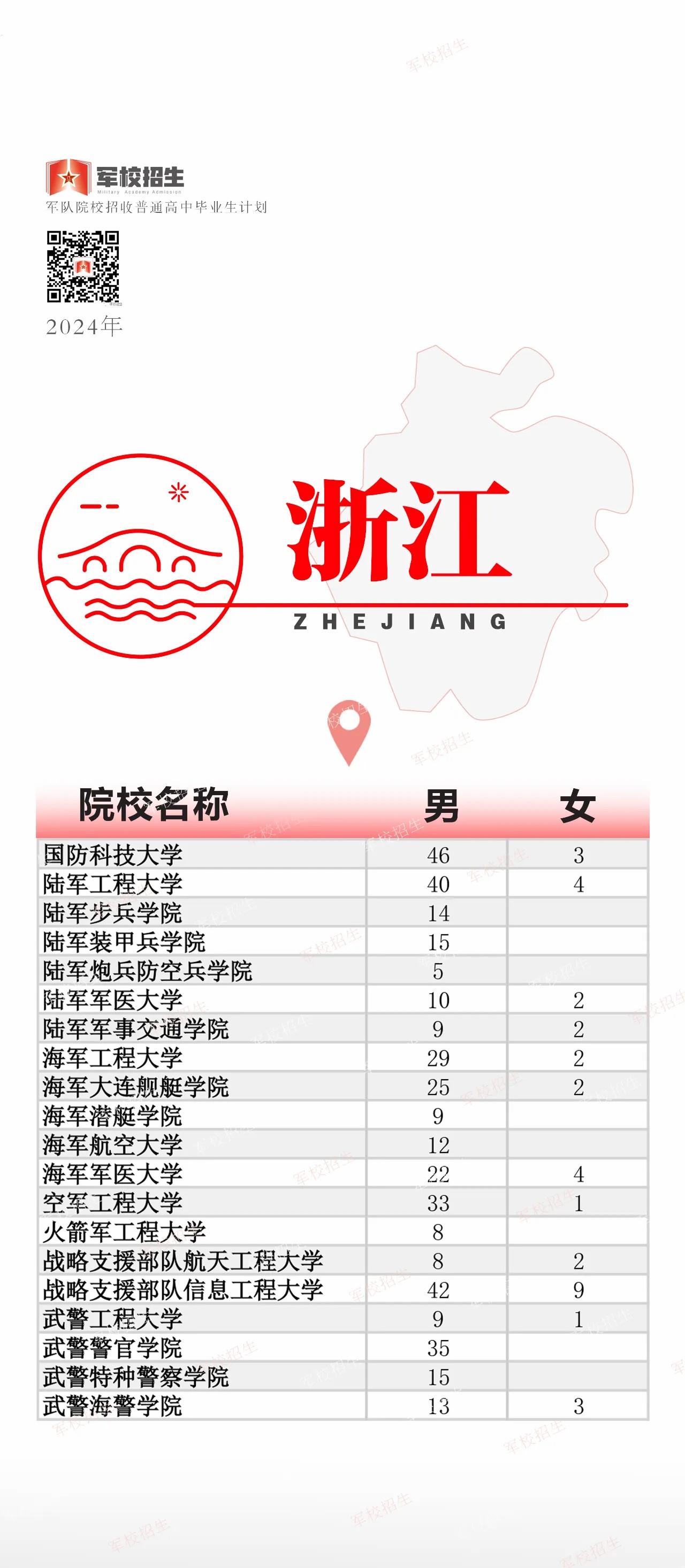 @高考考生 2024全国军校招生计划已出 赶紧选起来✊︎