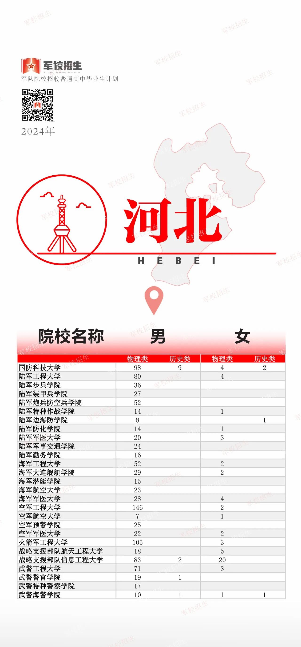 @高考考生 2024全国军校招生计划已出 赶紧选起来✊︎