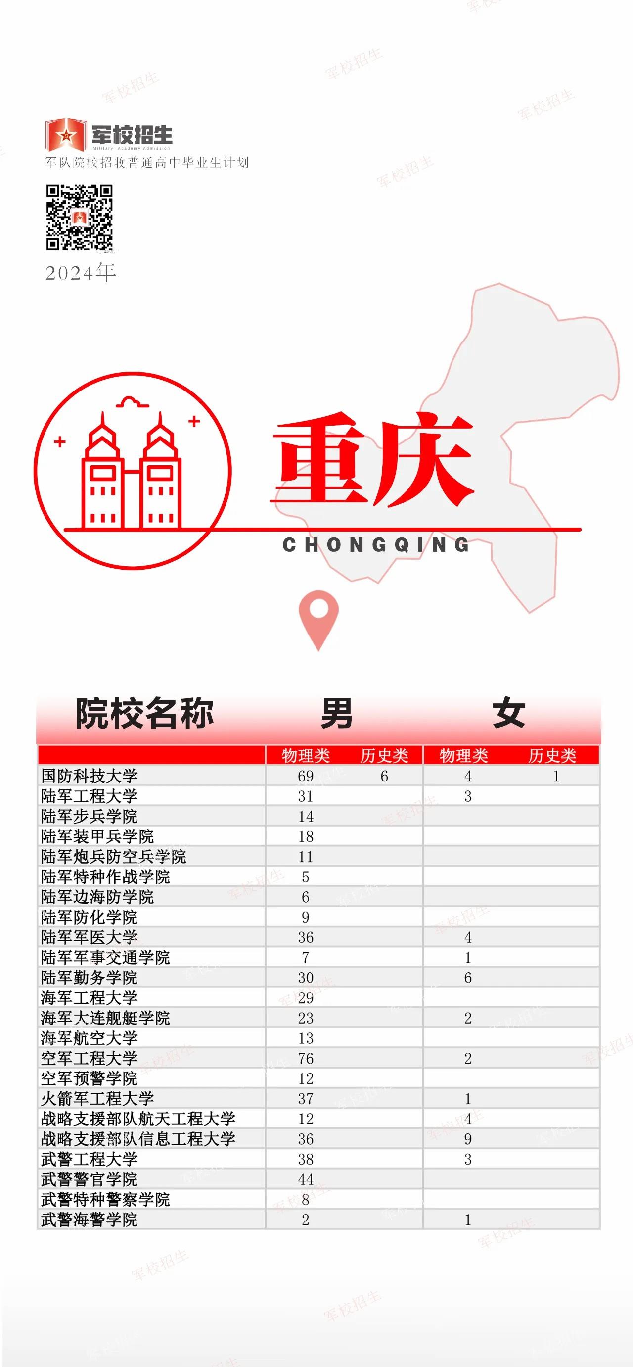 @高考考生 2024全国军校招生计划已出 赶紧选起来✊︎