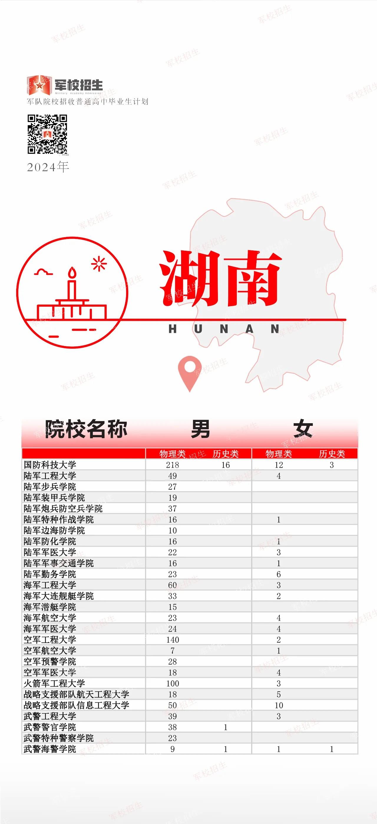 @高考考生 2024全国军校招生计划已出 赶紧选起来✊︎