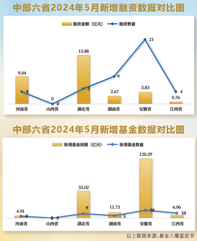 河南5月股权融资超9亿元 居中部六省第二