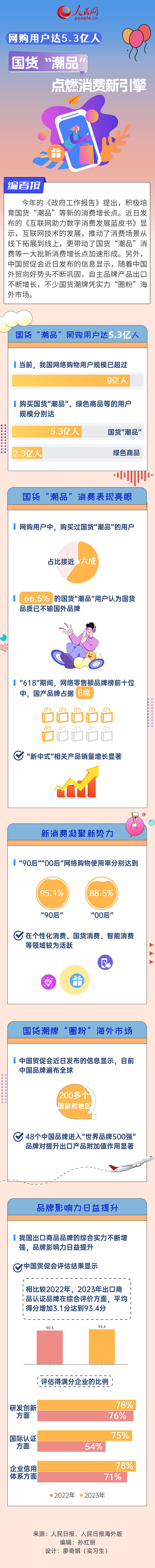 图解｜网购用户达5.3亿人 国货“潮品”点燃消费新引擎