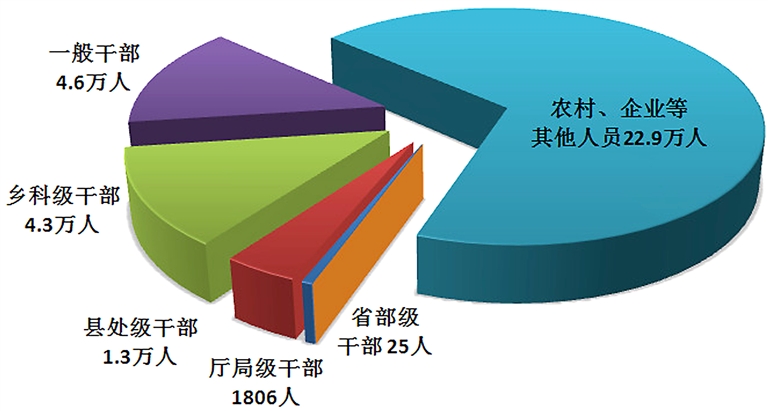 中央纪委国家监委：今年上半年立案省部级干部41人