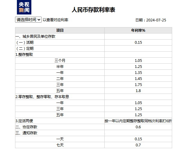 四大商业银行今起下调人民币存款利率