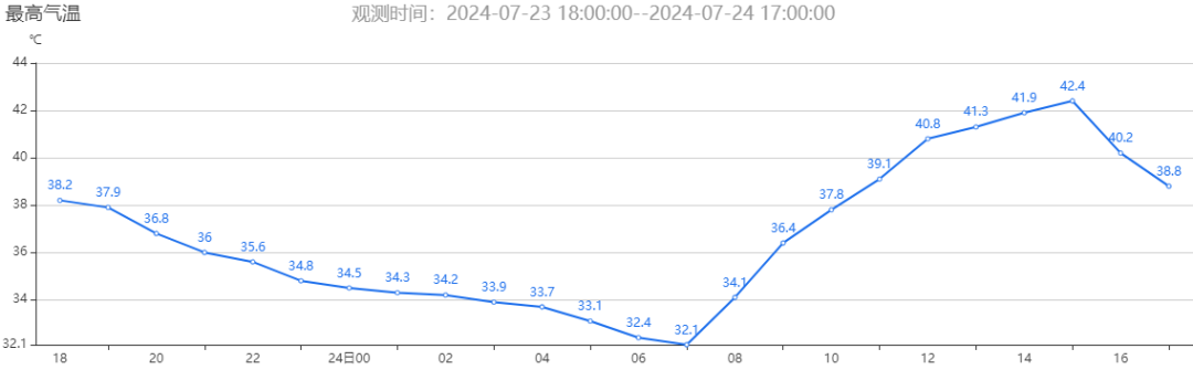 天气预报真的不敢报40℃吗？官方回应