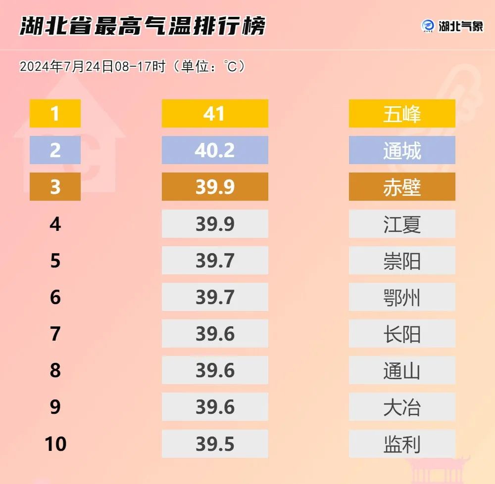 天气预报真的不敢报40℃吗？官方回应