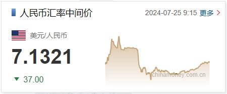 7月25日人民币对美元中间价报7.1321元 上调37个基点