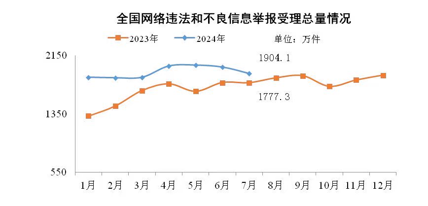 今年7月全国受理网络违法和不良信息举报1904.1万件