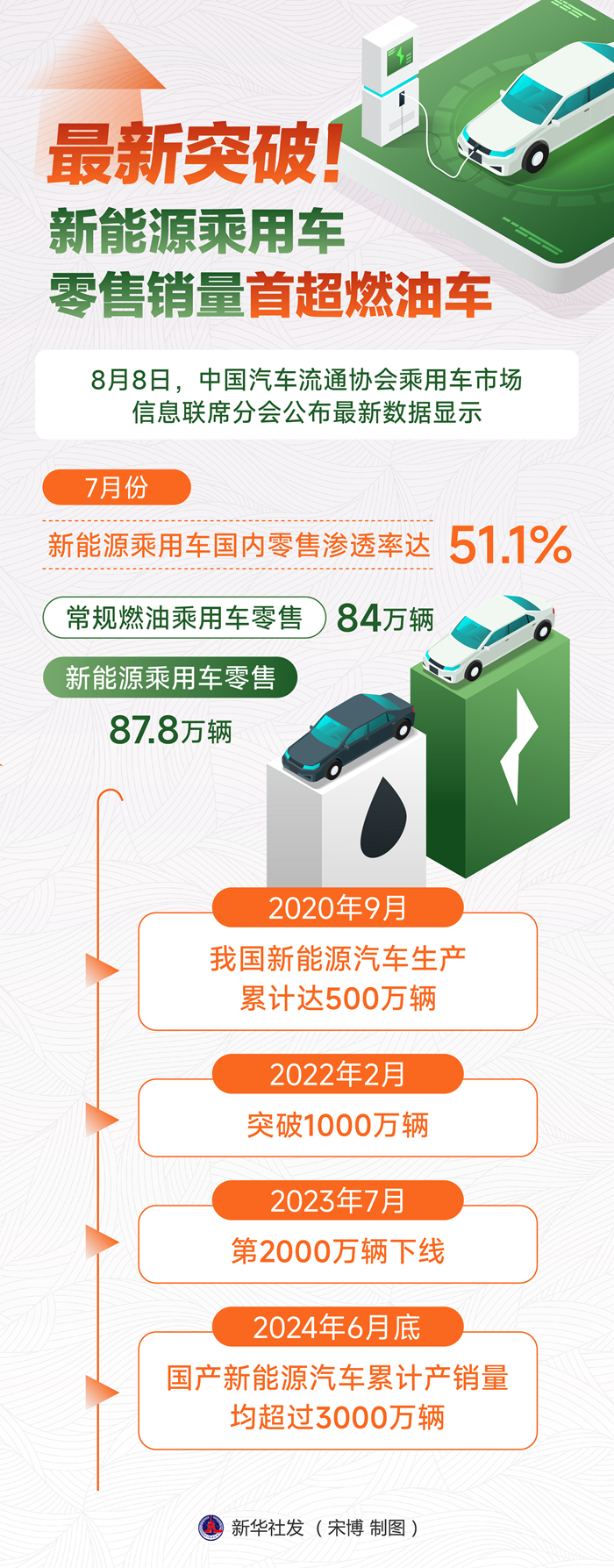 最新突破！新能源乘用车零售销量首超燃油车