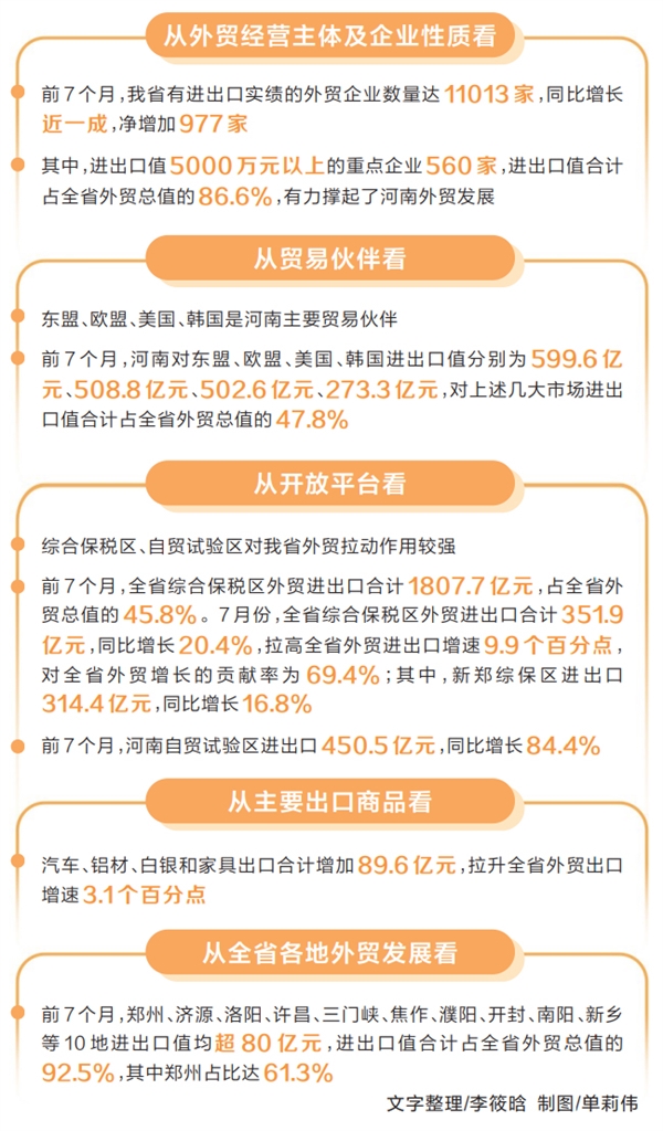 7月河南外贸进出口值同比增长14.3% 创今年以来月度进出口规模新高