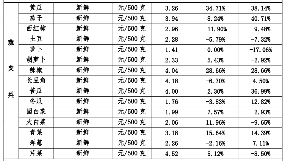 从业者谈蔬菜涨价：天热易变质 农户收入未明显提升