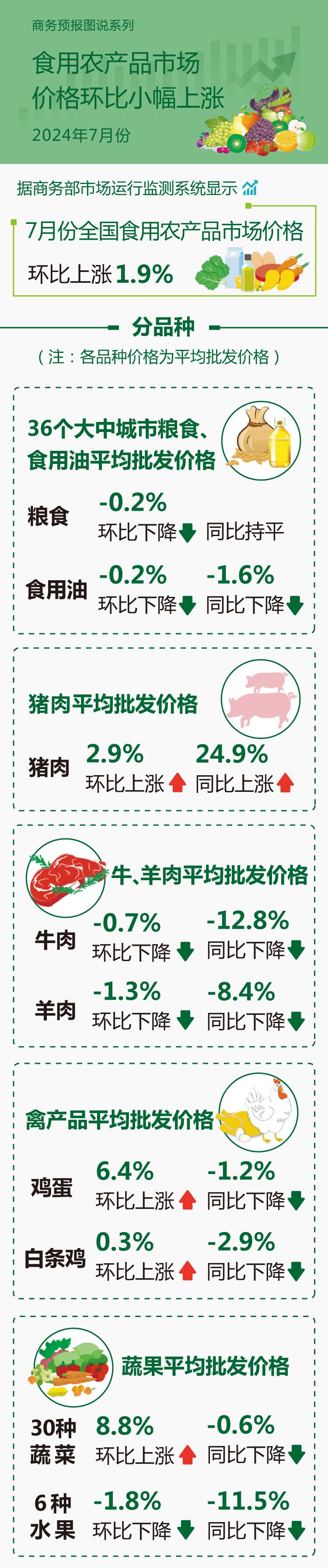 商务部：7月份食用农产品市场价格环比小幅上涨