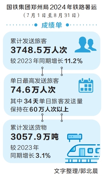 2024年铁路暑运成绩单出炉 河南文旅市场吸引大量游客