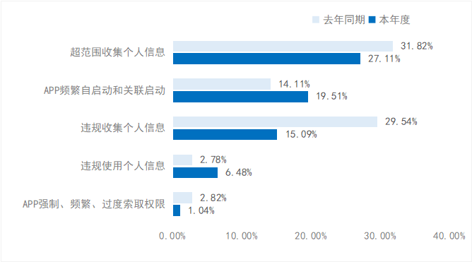 APP违法违规收集个人信息情况呈下降趋势