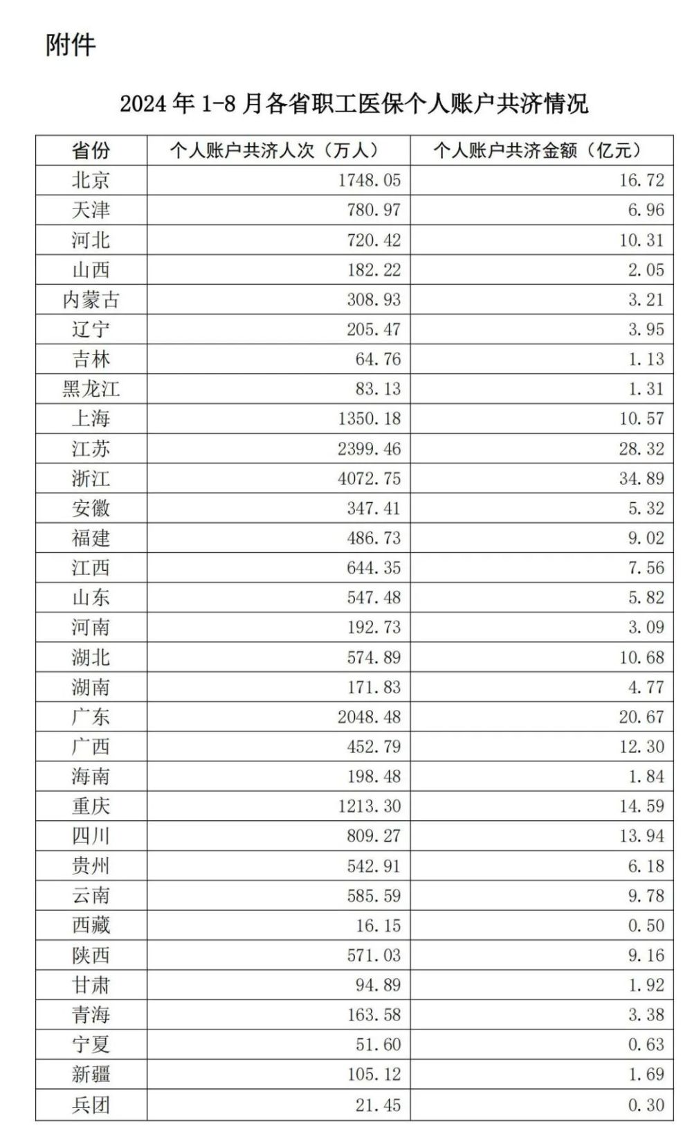 国家医保局：今年1-8月，职工医保个账共济263亿元