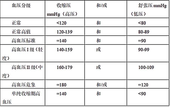 关于血压：收缩压与舒张压——到底哪个更重要?