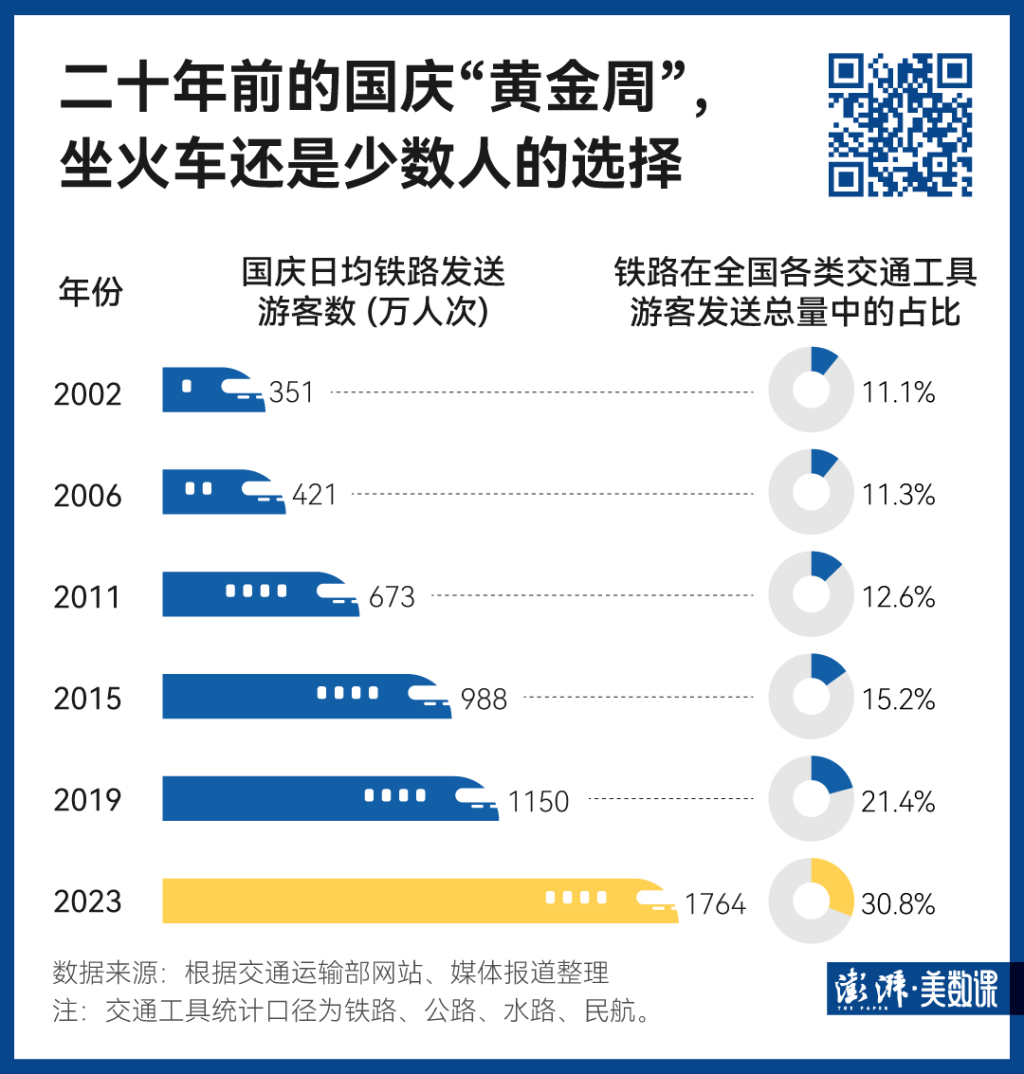 140万条铁路数据，见证中国黄金周出行变迁